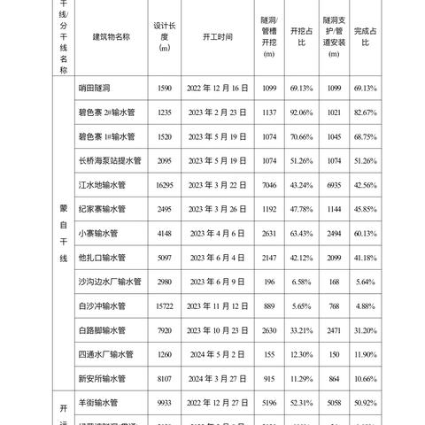 滇中引水二期配套工程-红河段2024年6月第1周信息简报