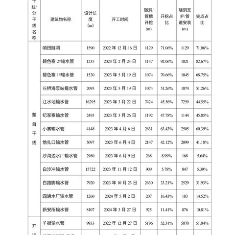 滇中引水二期配套工程-红河段2024年6月第2、3周信息简报