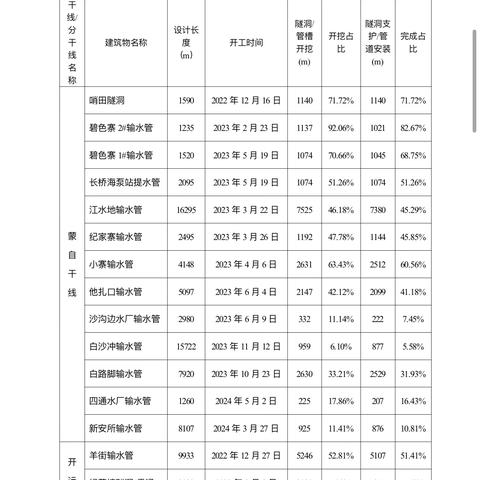 滇中引水二期配套工程-红河段2024年6月第4周信息简报