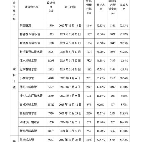 滇中引水二期配套工程-红河段2024年7月第1周信息简报