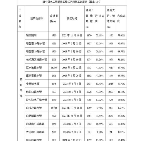 滇中引水二期配套工程-红河段2024年7月第2周信息简报