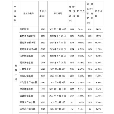 滇中引水二期配套工程-红河段2024年7月第3周信息简报