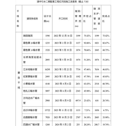 滇中引水二期配套工程-红河段2024年7月第4周信息简报