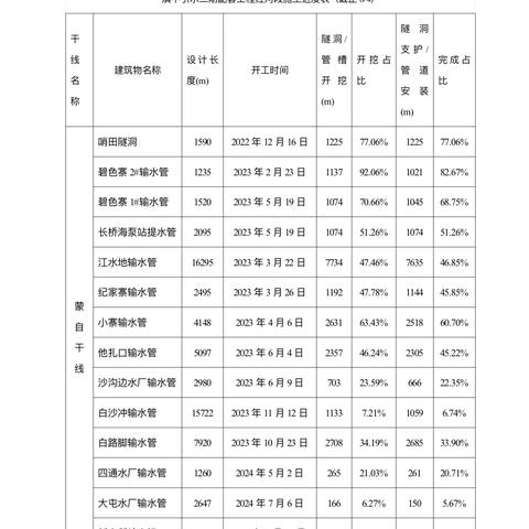 滇中引水二期配套工程-红河段2024年8月第1周信息简报