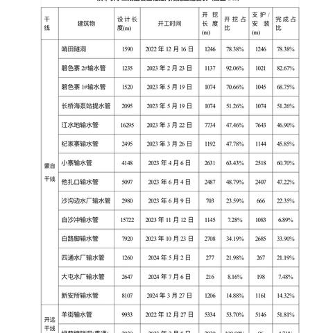 滇中引水二期配套工程-红河段2024年8月第2周信息简报