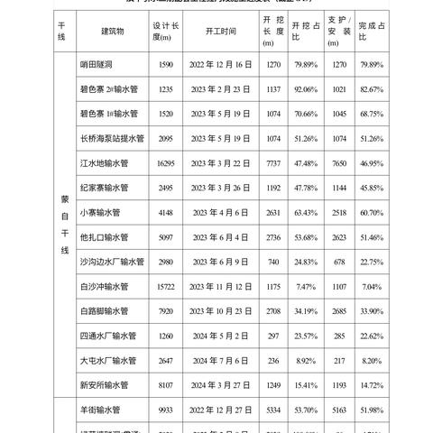 滇中引水二期配套工程-红河段2024年8月第3周信息简报