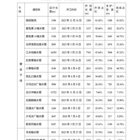 滇中引水二期配套工程-红河段2024年8月第4周信息简报