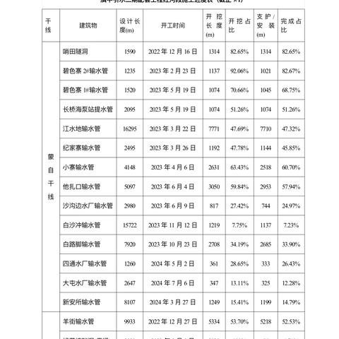 滇中引水二期配套工程-红河段2024年9月第1周信息简报