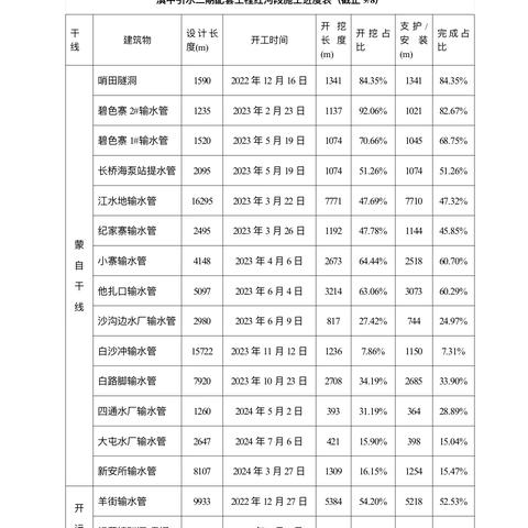 滇中引水二期配套工程-红河段2024年9月第2周信息简报