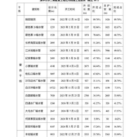 滇中引水二期配套工程-红河段2024年9月第5周、10月第1周信息简报