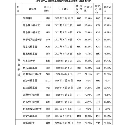 滇中引水二期配套工程-红河段2024年10月第二周信息简报 ‍