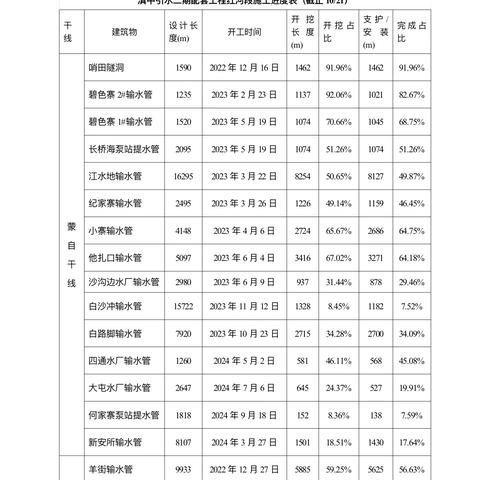 滇中引水二期配套工程-红河段2024年10月第三周信息简报