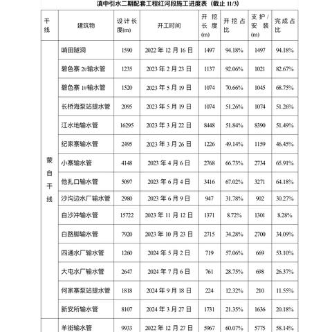 滇中引水二期配套工程-红河段2024年11月第一周信息简报 ‍ ‍ ‍ ‍ ‍