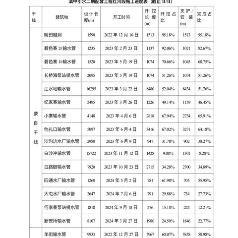 滇中引水二期配套工程-红河段2024年11月第二周信息简报