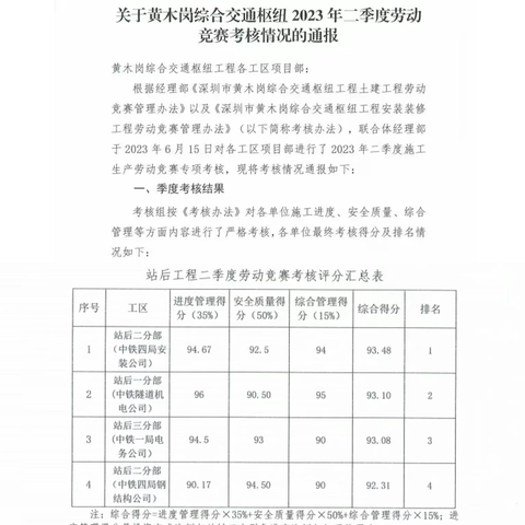 深圳黄木岗项目再获劳动考核第一名！