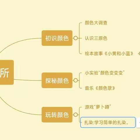 雁塔世纪摇篮三宝双喜幼儿园九月小一班幼儿学习故事《“颜”究所》