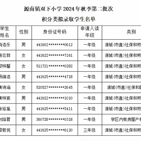 源南镇双下小学2024年秋季第二批次 积分类拟录取学生名单的公示