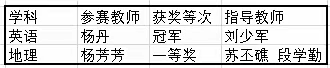 喜报--西安市第八十三中学教师在“中国好教育”陕西联盟同课异构大赛中喜获佳绩