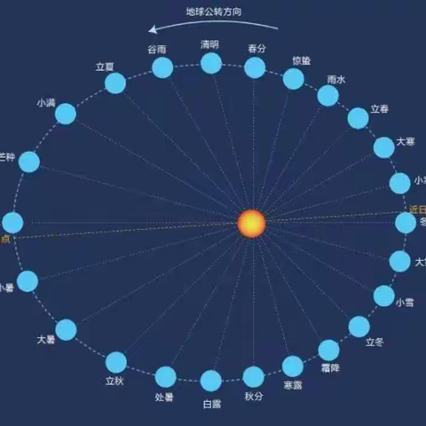 【二十四节气（二十二）——冬至自然观察科学实验室】——丛台区实验第三小学冬至科普活动