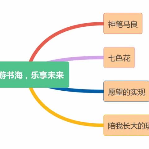 【庆安小学教育集团·总校】遨游书海 乐享未来——庆安小学教育集团二年级无纸笔游艺评价活动