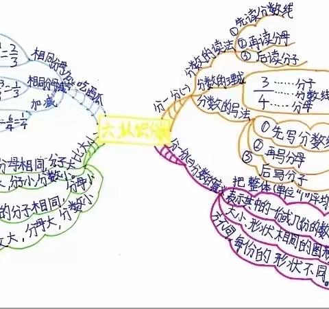 【经开十一小·新优质成长校】发散思维，用“图”绘制数之风采——三年级数学思维导图（第十六期）