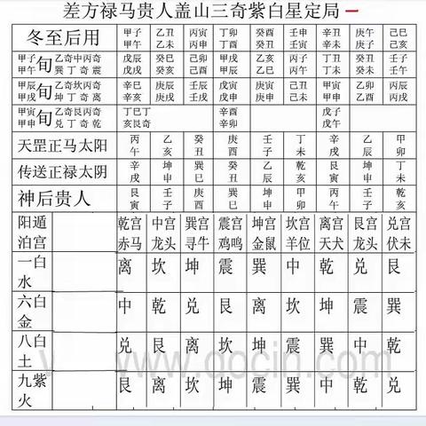 差方禄马贵人并盖山黄道三奇紫白定局