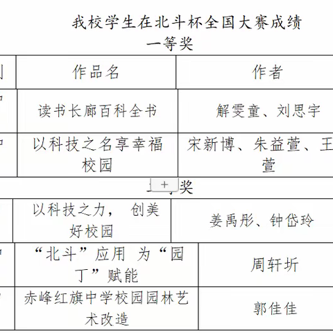 公示期结束、尘埃落定，“北斗杯”全国赛红旗学子取得二金三银的优异成绩