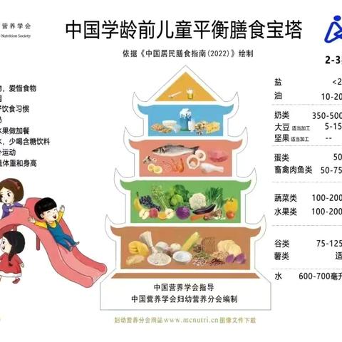 【食育润心，膳养未来——育园小学附属幼儿园健康膳食知识宣传】 ‍