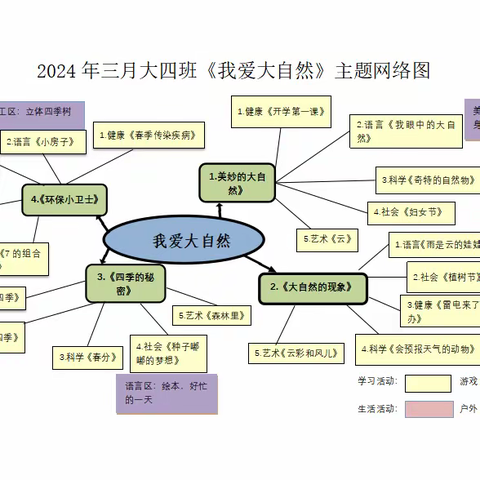 正安县第四幼儿园大四班三月《我爱大自然》美篇