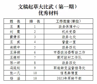 市政府办公厅开展年轻干部“文稿起草大比武（第一期）”活动