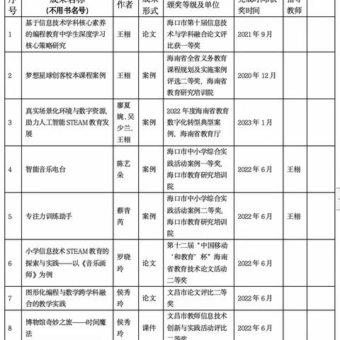 “十三五”省规划课题《STEAM视角的儿童创客编程教育研究与实践》获奖材料