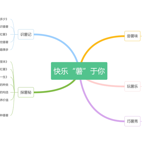 【课程故事】快乐“薯”于你——林州市第一实验幼儿园大二班课程故事