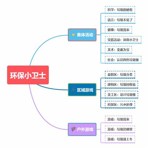 环保小卫士--大八班班本课程