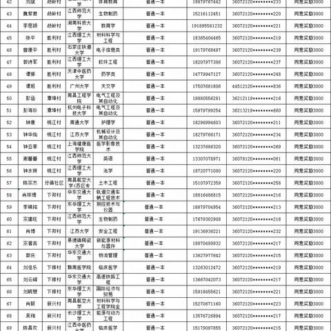 2023年度王母渡镇教育基金拟获得者名单公示