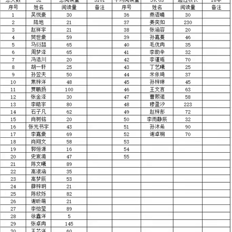 【岱道庵小学分校】2022级3班2023年阅读统计报告