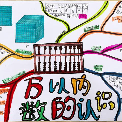 【画数学第11期】“万以内数的认识”思维导图