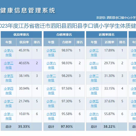 2023年度江苏省宿迁市泗阳县李口镇小学学生体质健康、近视率排名公示