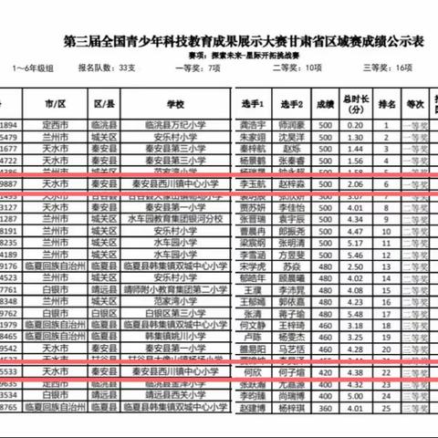 三个一等奖，一个三等奖，西川中小在全国青少年科技教育成果展示大赛中喜获佳绩