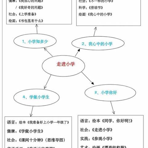 巴林左旗直属第三幼儿园果果二班“走进小学”系列主题课程