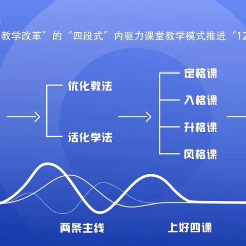 语文学科信息技术背景下“四段式”内驱力课堂教学模式实践阶段成果汇报课纪实