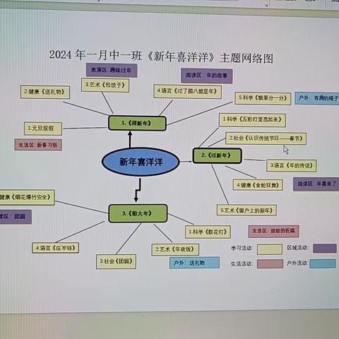 拥抱冬天，温暖相伴——记正安县第四幼儿园中一班一月成长记录