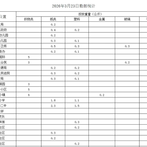 垃圾变宝源自分类 呵护环境始于点滴