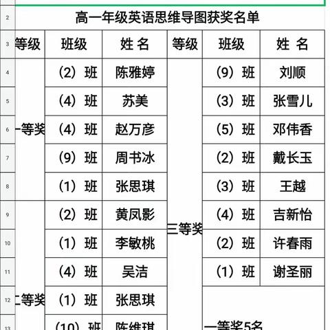 八所中学2023年学科思维导图制作比赛(高一英语组)