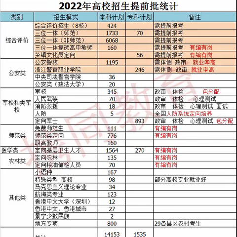 2023年浙江高考志愿参考！除了普通平行志愿还可填报哪些志愿？怎么报？