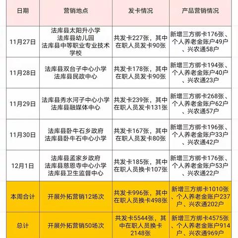 周报之沈阳法库支行金融送服务第三代社保卡换卡（11月27日——12月1日）