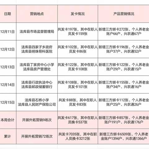 周报之沈阳法库支行金融送服务第三代社保卡营销活动（12月11日——15日）