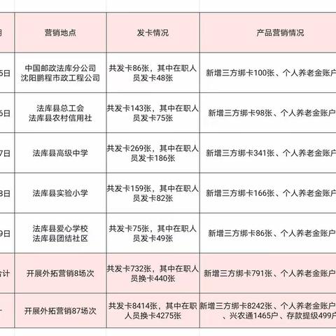 周报之沈阳法库支行“社保进万家”三代社保卡营销活动（12月25日——29日）