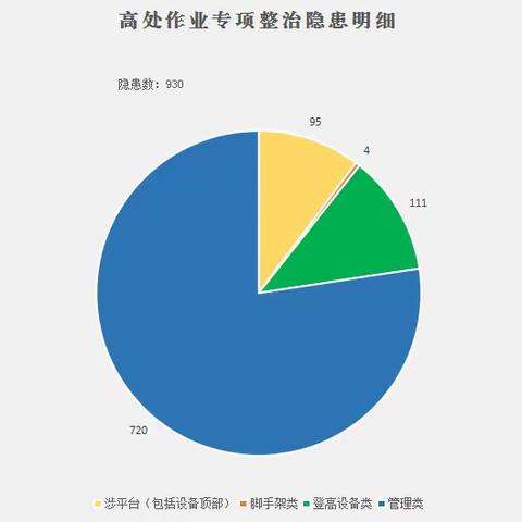 三拳发力深化高处作业专项整治