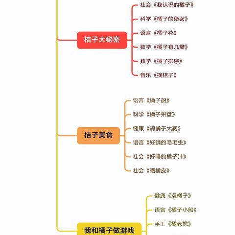 豆豆班班本课程《嗨，橘子》