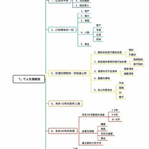 职业人生规划